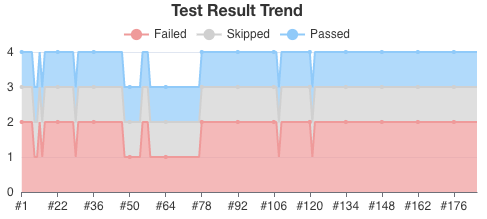 JUnit Trend